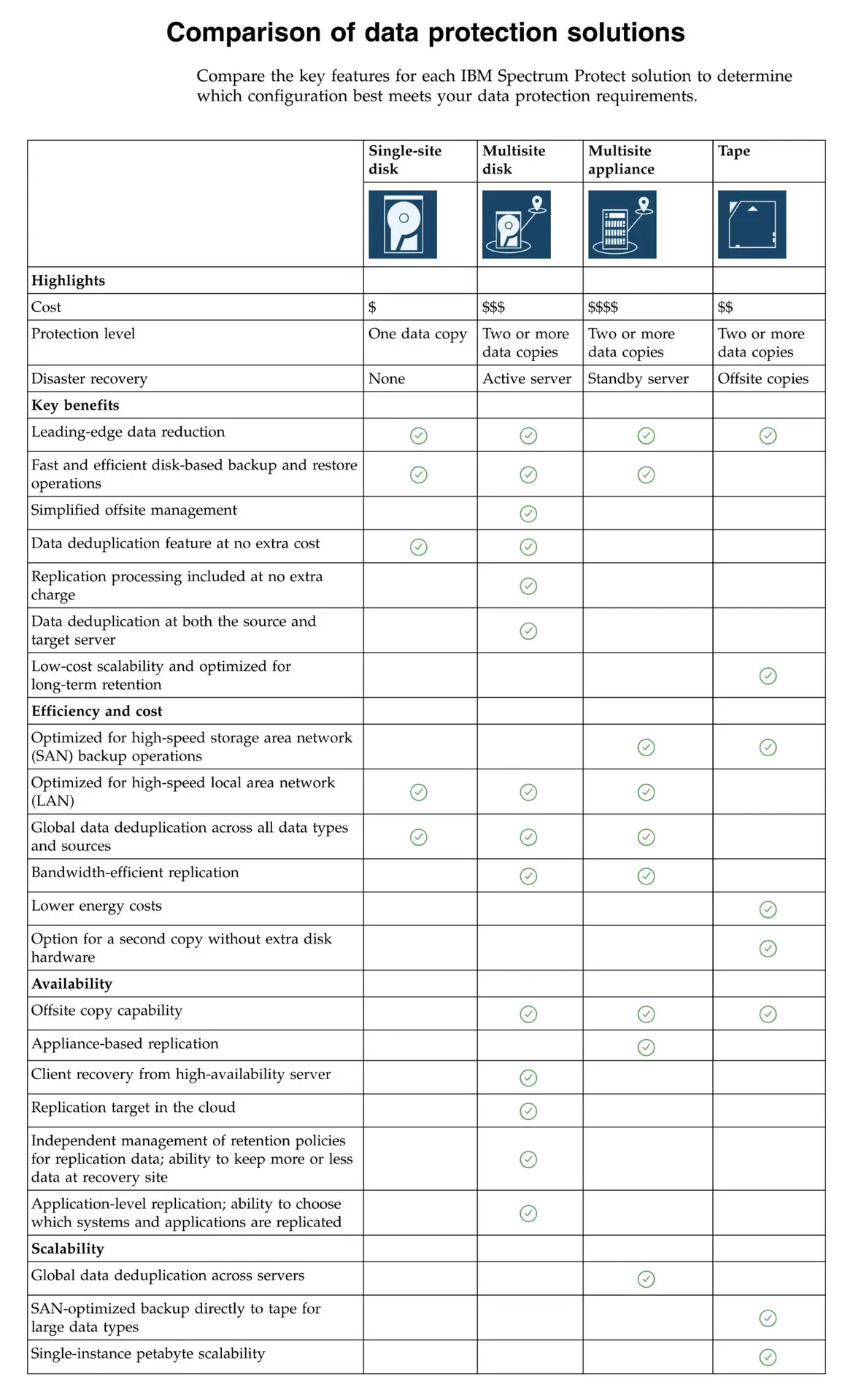 Comparison of IBM Data Protection Solutions