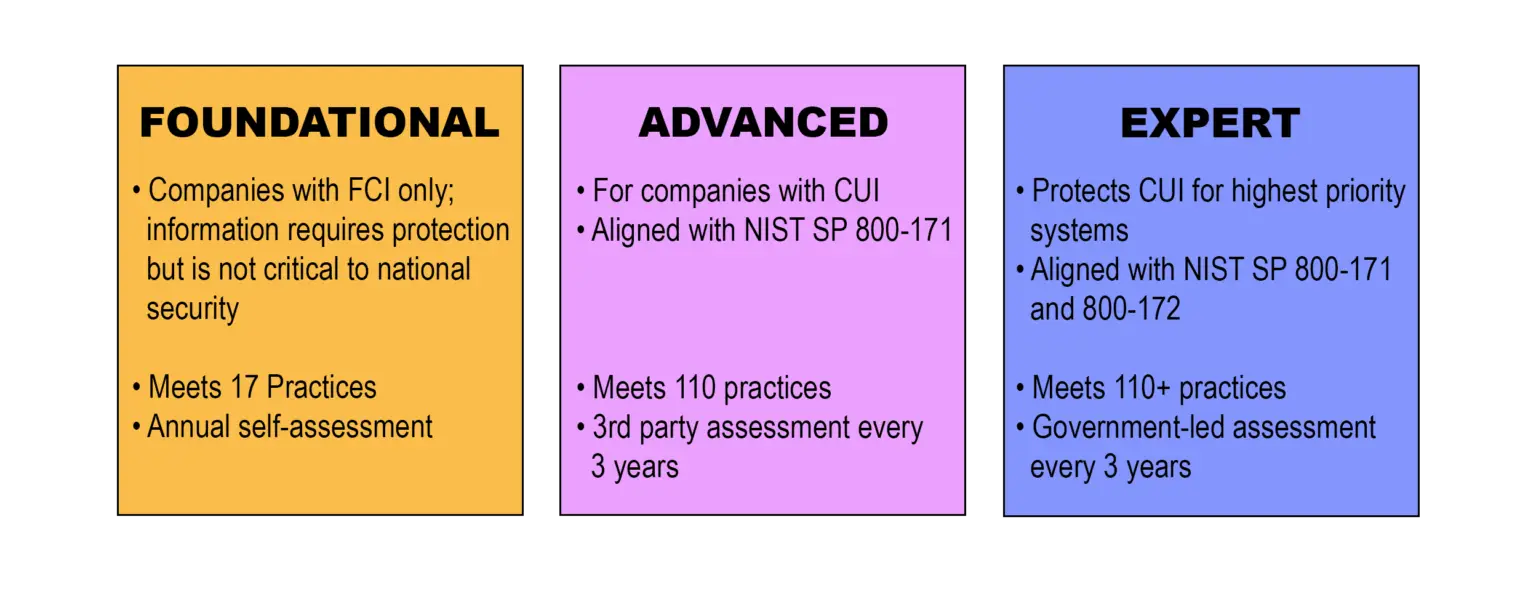 CMMC READINESS & ASSESSMENT SERVICES